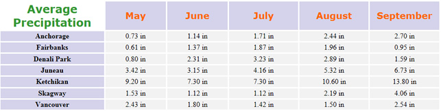alaska_precipitation_by_month