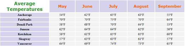 alaska_temperatures_by_month
